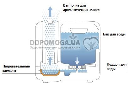 Зволожувач повітря Boneco S250 S250 фото